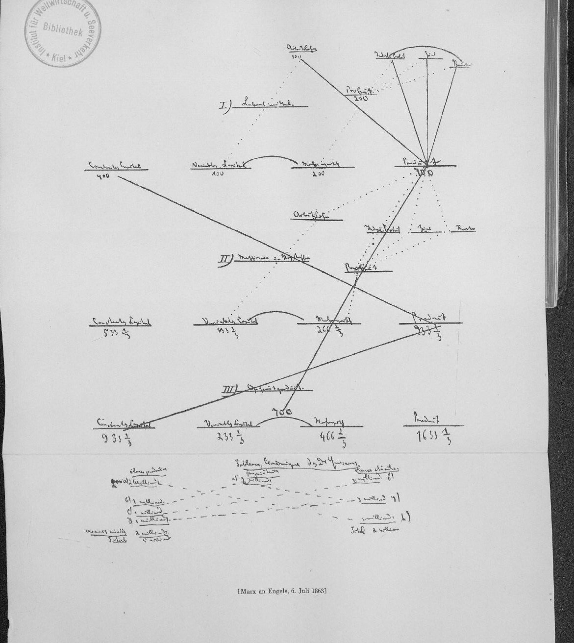 El cuadro de la reproducción dibujado por Marx en esta carta, en el facsímil de la MEGA¹ (lámina plegable entre las pp. 150 y 151). Arriba, las tres secciones (I, medios de subsistencia; II, maquinaria y materias primas; III, conjunto de la reproducción) con capital constante, capital variable, plusvalía y producto; abajo, el cuadro de Quesnay.