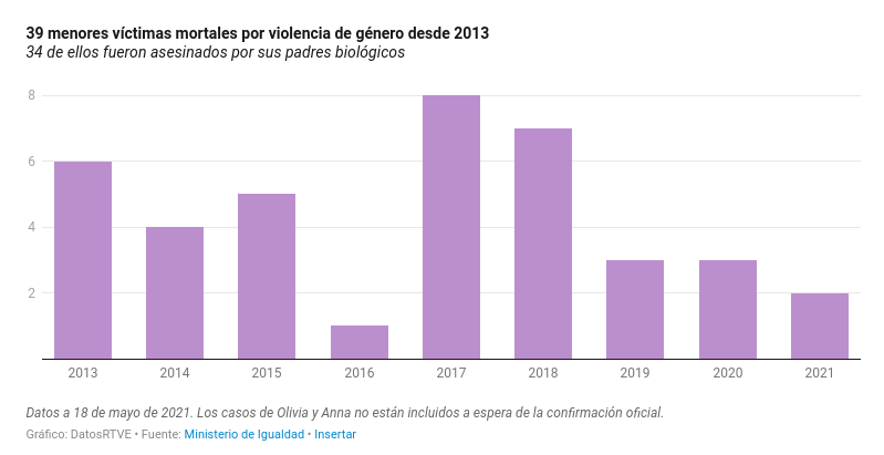 Children killed by their fathers in Spain