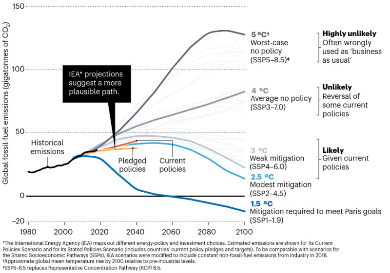 Climate Change Evolution Scenarios (International Energy Agency)