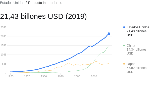 US GDP compared to that of China and Japan