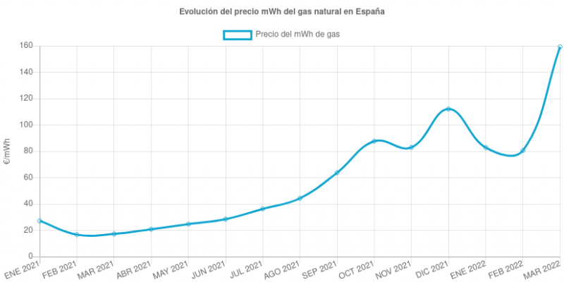 Gas prices in Spain
