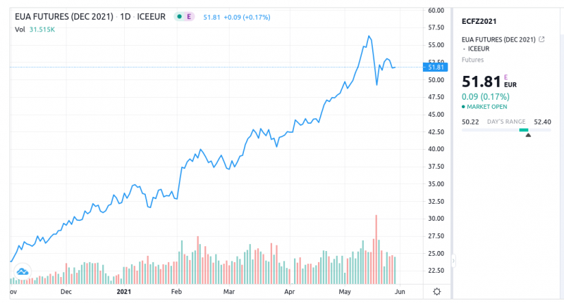 Evolution of allowance prices per ton of CO2. One of the driving forces behind the new electricity bill.