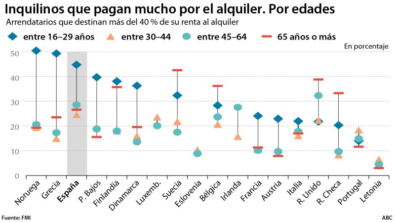 Tenants who pay more than 40% of their income in rent by country and age
