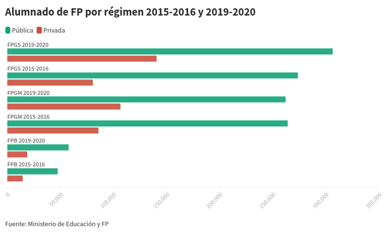 Evolution of the vacancy offer before the establishment of the new vocational training.