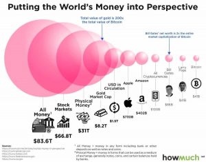 The capitalization of the bitcoin market, and the cryptocurrency market in general, is small compared to the rest of the speculative markets.