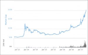 Total capitalization of securities traded on the New York market compared to the equivalent of the cryptocurrency market. The entire cryptocurrency market is equivalent to half the market value of Netflix.
