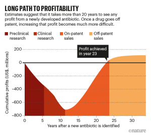 Expected returns on investment in antibiotics