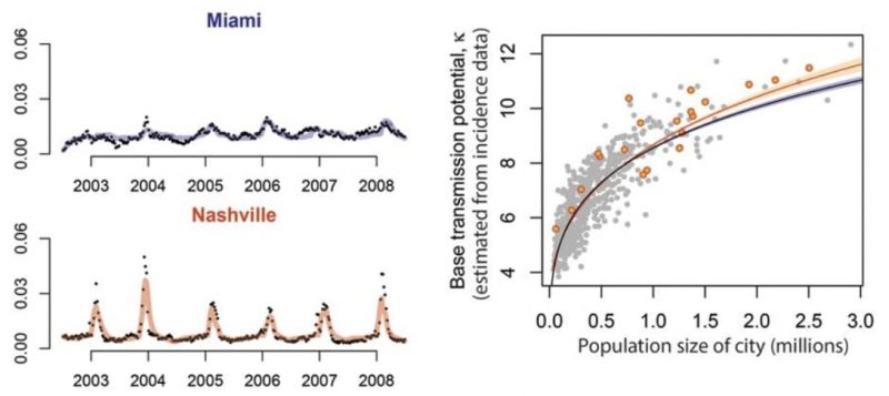 Degree of influenza transmission in cities with low density (e.g., Miami) compared to a higher density city. Correlation between transmission potential and city size. Adapted from Dalziel et al., 2018