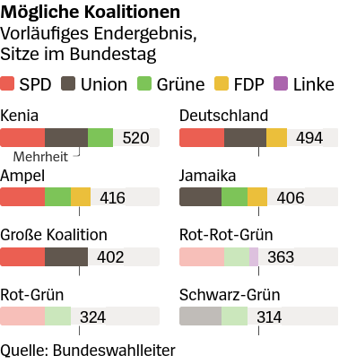 Possible government coalitions in light of final results. With die Linke out of parliament, the chances are getting lower for the SPD.