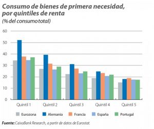 Consumption of essencial goods by level of income