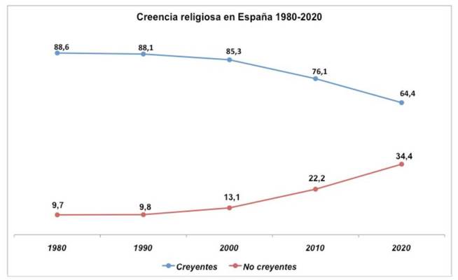 The crisis of religion in Spain