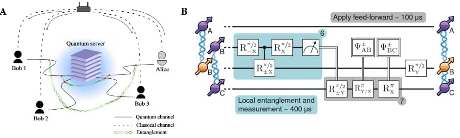 Figure 4 a) Plans for a "quantum internet" through centralized distribution of entangled keys. b) Mechanism for entangling particles with each other through a series of quantum logic gates. B adapted from https://science.sciencemag.org/content/372/6539/259