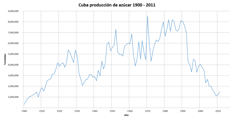Historical Cuban sugar production from 1900 to 2011.