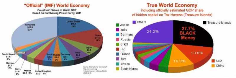 According to some estimates, black money could eventually represent more than the value of the annual output of China and the US combined.