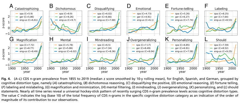 Cognitive distortions in millions of books in English, German and Spanish since 1850. The degeneration of written language reflects the inability of the system to provide human development.