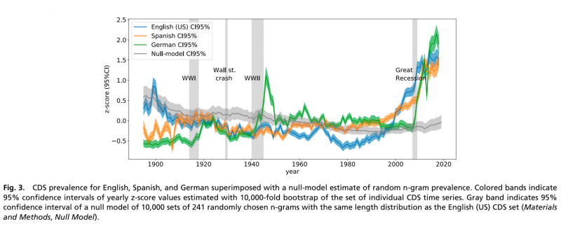 Cognitive distortions in millions of books in English, German and Spanish since 1850. The degeneration of written language reflects the inability of the system to provide human development.