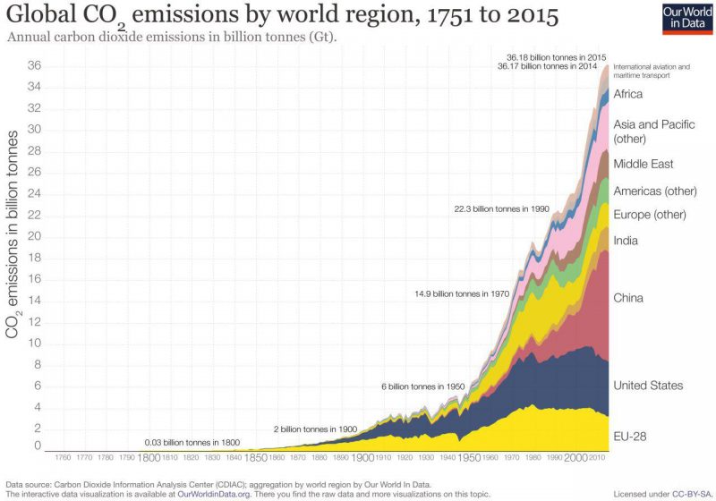CO2 Emissions