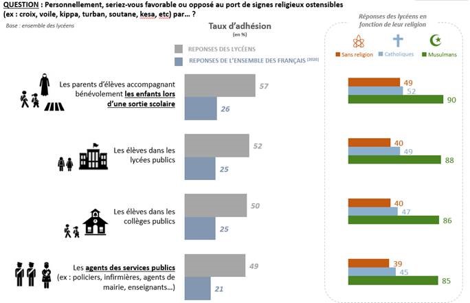 Comparison between high school students and the general population on basic secularism issues