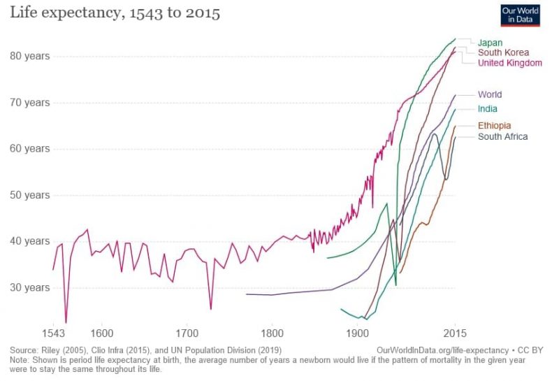 Life Expectancy 1543-2015