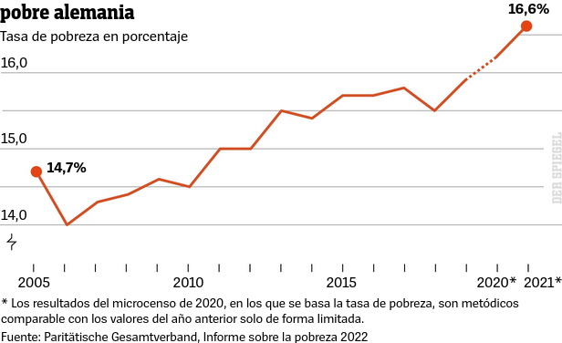 Evolution of the poverty rate in Germany before the Ukrainian war
