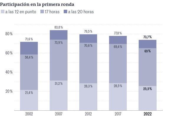 Participation in presidential elections since 2002