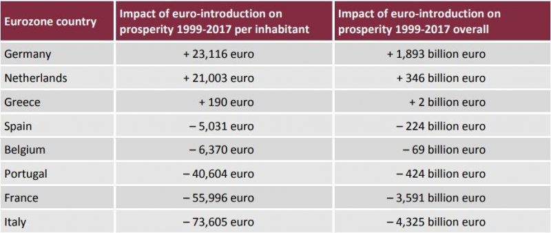 Impact of the euro by country on per capita incomes. The single currency tends to accelerate the effects of accumulation in terms of territorial inequality.
