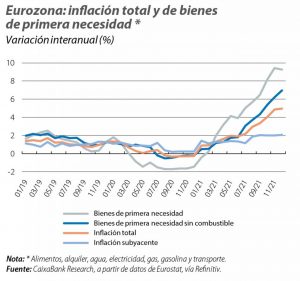 Inflation of essential goods vs. general inflation
