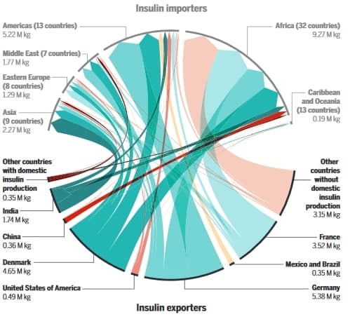 World insulin imports and exports