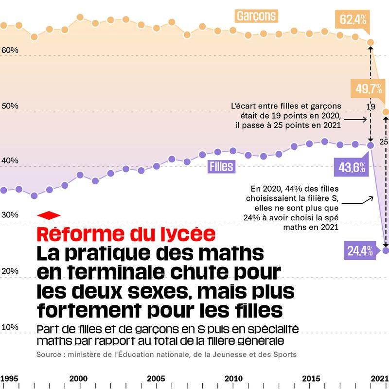 Drop in the number of students (by gender) who chose mathematics classes on their CV. The emphasis is placed on the gender gap... but the reality is a class divide that excludes from technical-scientific knowledge students whose parents cannot afford to pay for private lessons.