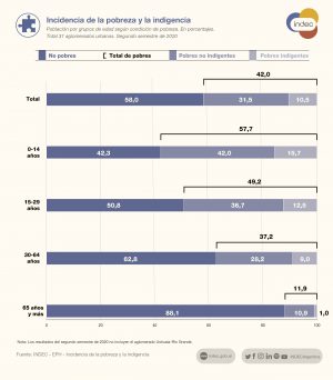 The Ages of the Argentine Disaster. Poverty declines from age 65 onwards not because it accumulates over a lifetime but because few poor people reach that age alive.
