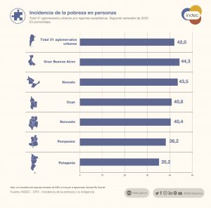 The Argentinean disaster of poverty is distributed throughout all the provinces of the whole country.