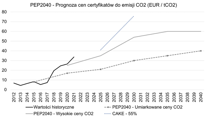 Evolution of CO2 emission allowance market prices in Europe. A key issue to which the European Climate Law provides a framework.