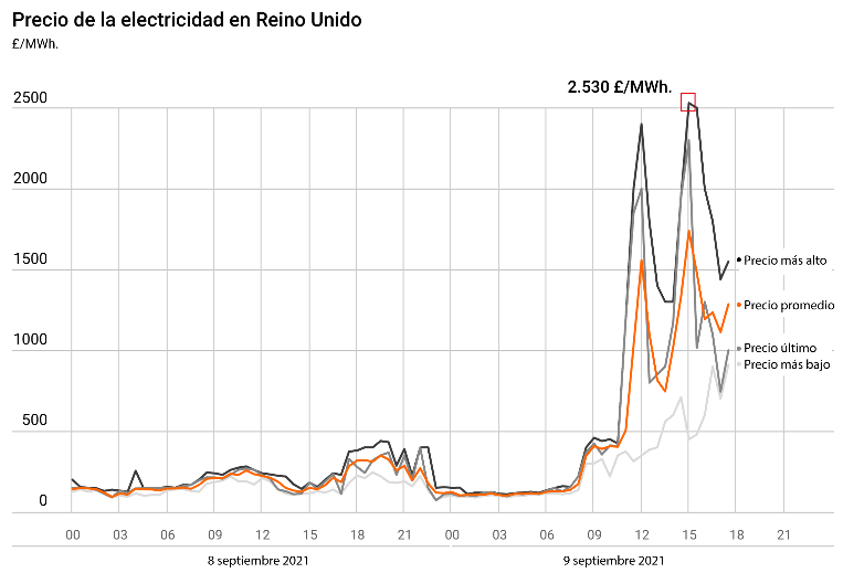 Electricity Prices in Great Britain