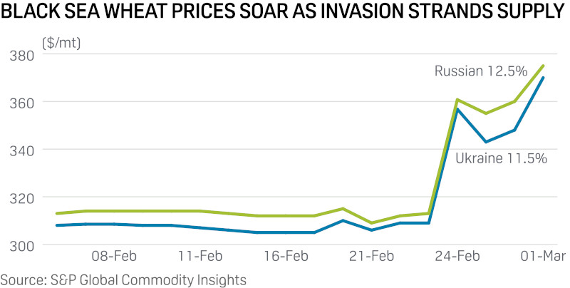 Economic consequences of the war: Russian and Ukrainian wheat prices