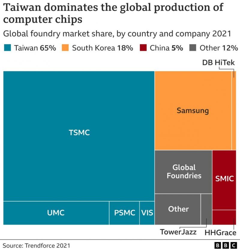 World chips production by company and country of origin of the company