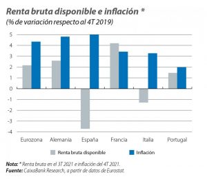 Disposable income vs inflation in Europe