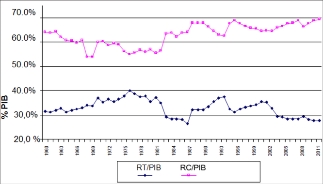 During the years of PT government (2003-2016) capital's share of national income grew at the expense of wages.