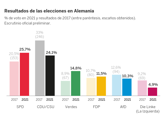 2021 German election result. The AfD loses more than two points, Die Linke does not reach the minimum of 5% and will not be present in the new Bundestag.
