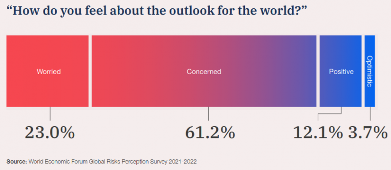Less than 16% of the experts surveyed are confident or optimistic about the global outlook. Global risks appear imminent or catastrophic already to 23%. 61.2% say they are "worried" about them, a record number so far.