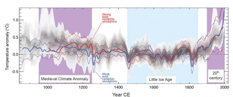 Climate change.