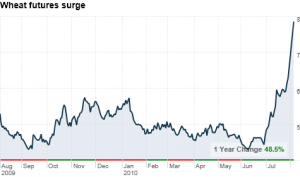 International durum wheat prices until August 2021
