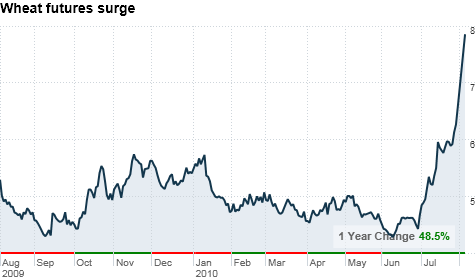 Evolution of the durum wheat futures market