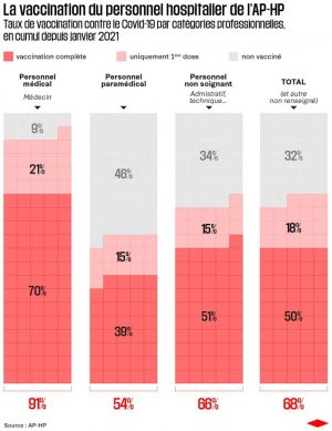 Vaccination rate in French hospitals by occupational groups. Resistance to mandatory vaccination is proportional to the atomization resulting from precariousness.