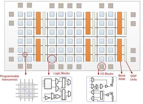 Circuito FPGA