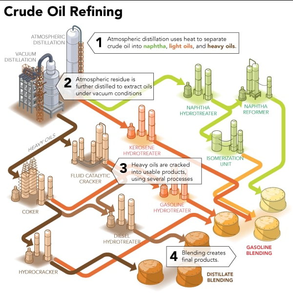  Esquema de una refinería, véanse todos los hidrotratadores y craqueadores que dependen de hidrógeno
