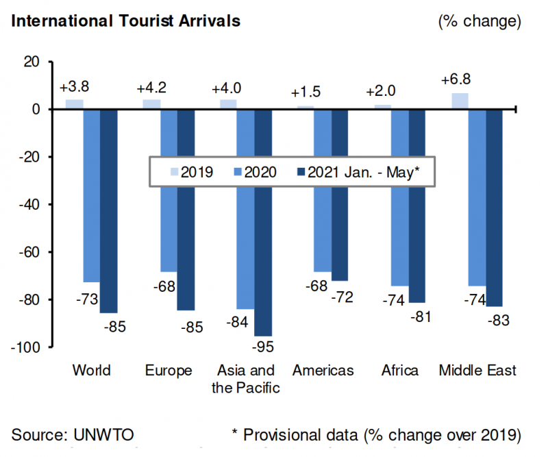 Llegadas mundiales de turistas. 2019 se compara con 2018; 2020 y 2021 con 2019.