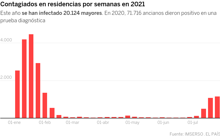 En España, el crecimiento de los contagios en residencias de mayores durante la quinta ola ha abierto el debate sobre la vacunación obligatoria del personal de residencias. 