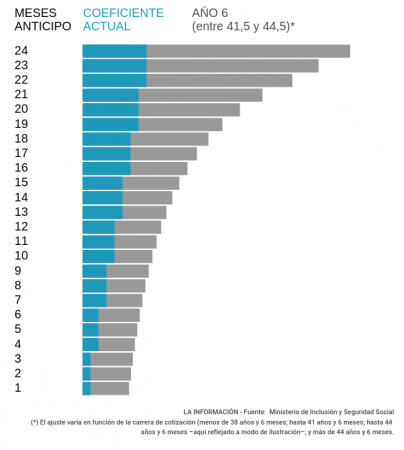 Coeficientes de reducción para jubilaciones anteriores a los 66 años. En azul los actuales, en gris los nuevos. El ataque a las pensiones de los mayores de 50 expulsados del mercado de trabajo es uno de los ejes más regresivos del Plan de Recuperación y Resiliencia.