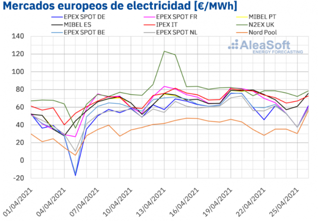 La evolución de los precios de la electricidad reflejan el efecto inflacionista del Pacto Verde y apuntan a que el pretendido camino de salida de la crisis del capital va de la mano de una reducción significativa de la capacidad de compra de los trabajadores.  