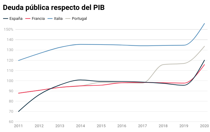 Deuda pública en relación al PIB en España, Francia, Italia y Portugal. Nada apunta a una salida de la crisis en estos datos y aun menos si consideramos lo que plantean para resolverlo.